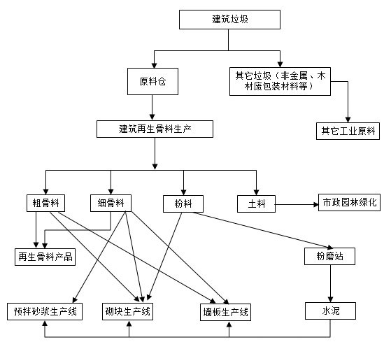 山美一站式建筑垃圾處理全程服務