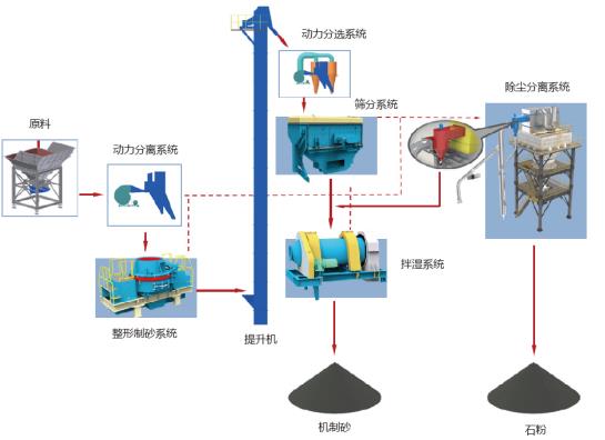 山美股份制砂樓綠色、環(huán)保，獲客戶認(rèn)可