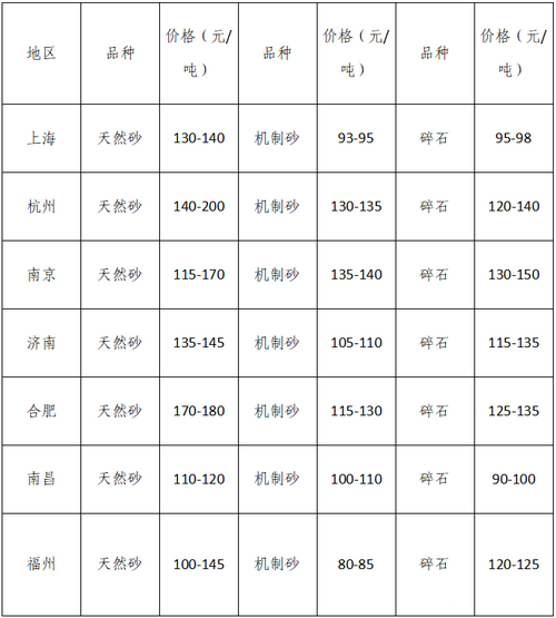 湖南、湖北一砂難求，重慶砂石廠關(guān)?！L江砂石價(jià)格大漲！