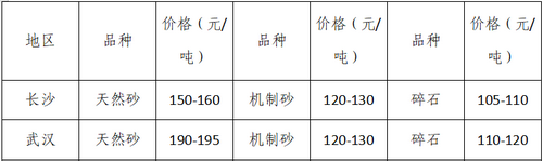 湖南、湖北一砂難求，重慶砂石廠關(guān)?！L江砂石價(jià)格大漲！