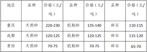 湖南、湖北一砂難求，重慶砂石廠關(guān)?！L江砂石價(jià)格大漲！