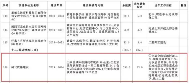 總投資超10萬億！冀蘇豫等6省市2020重大項(xiàng)目一覽