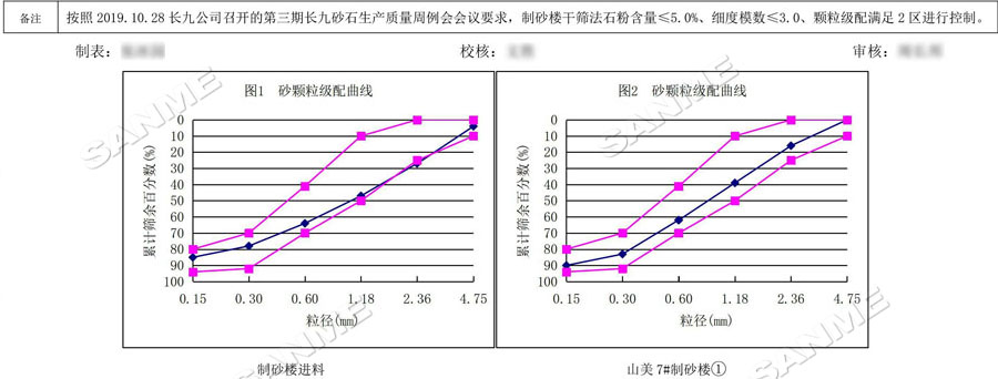 【項(xiàng)目】制砂原料含泥量高？山美股份有辦法！帶您走進(jìn)池州長(zhǎng)九（神山）制砂樓項(xiàng)目，看山美股份如何解決這個(gè)問題