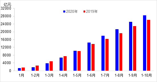 交通投資保持高位增長！1-10月全國完成交通固定資產(chǎn)投資2.8萬億元！