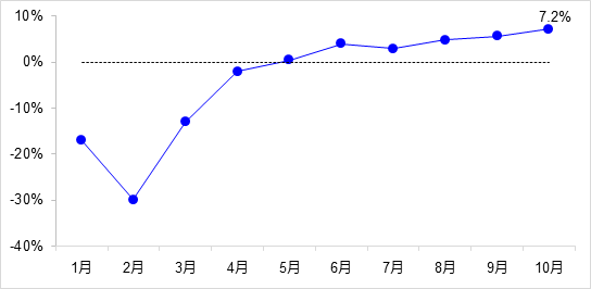 交通投資保持高位增長！1-10月全國完成交通固定資產(chǎn)投資2.8萬億元！