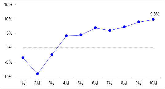 交通投資保持高位增長！1-10月全國完成交通固定資產(chǎn)投資2.8萬億元！