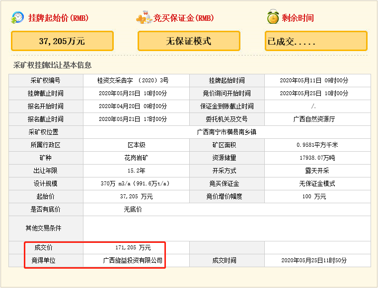 瘋狂！廣西南寧交投7.61億元拍得一宗花崗巖采礦權(quán)，竟需35.7年才能收回成本？