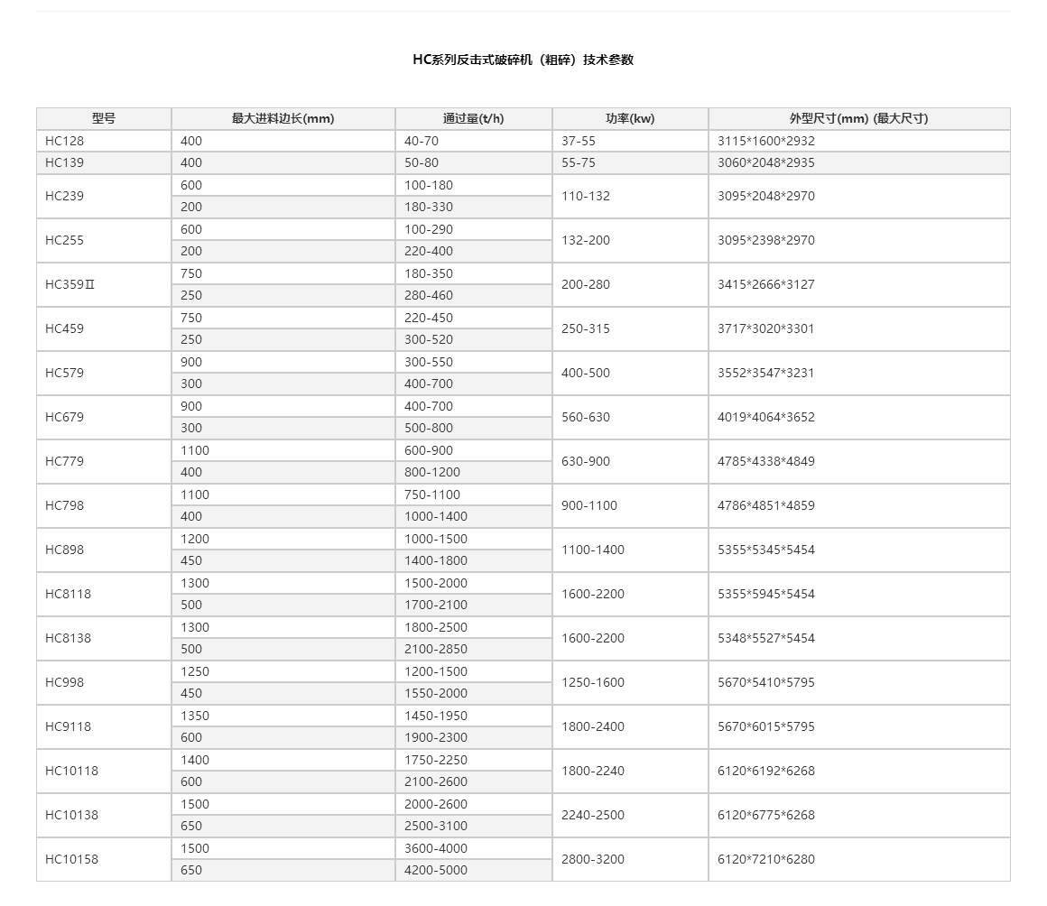 反擊式破碎機(jī)廠家型號(hào)大指南